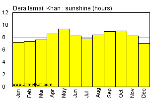 Dera Ismail Khan Pakistan Annual & Monthly Sunshine Hours Graph